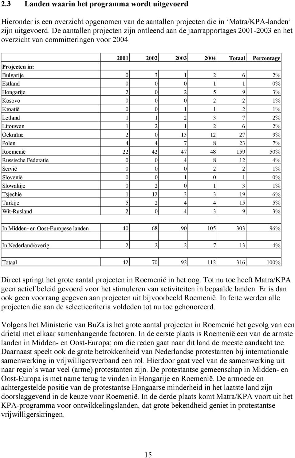 2001 2002 2003 2004 Totaal Percentage Projecten in: Bulgarije 0 3 1 2 6 2% Estland 0 0 0 1 1 0% Hongarije 2 0 2 5 9 3% Kosovo 0 0 0 2 2 1% Kroatië 0 0 1 1 2 1% Letland 1 1 2 3 7 2% Litouwen 1 2 1 2 6