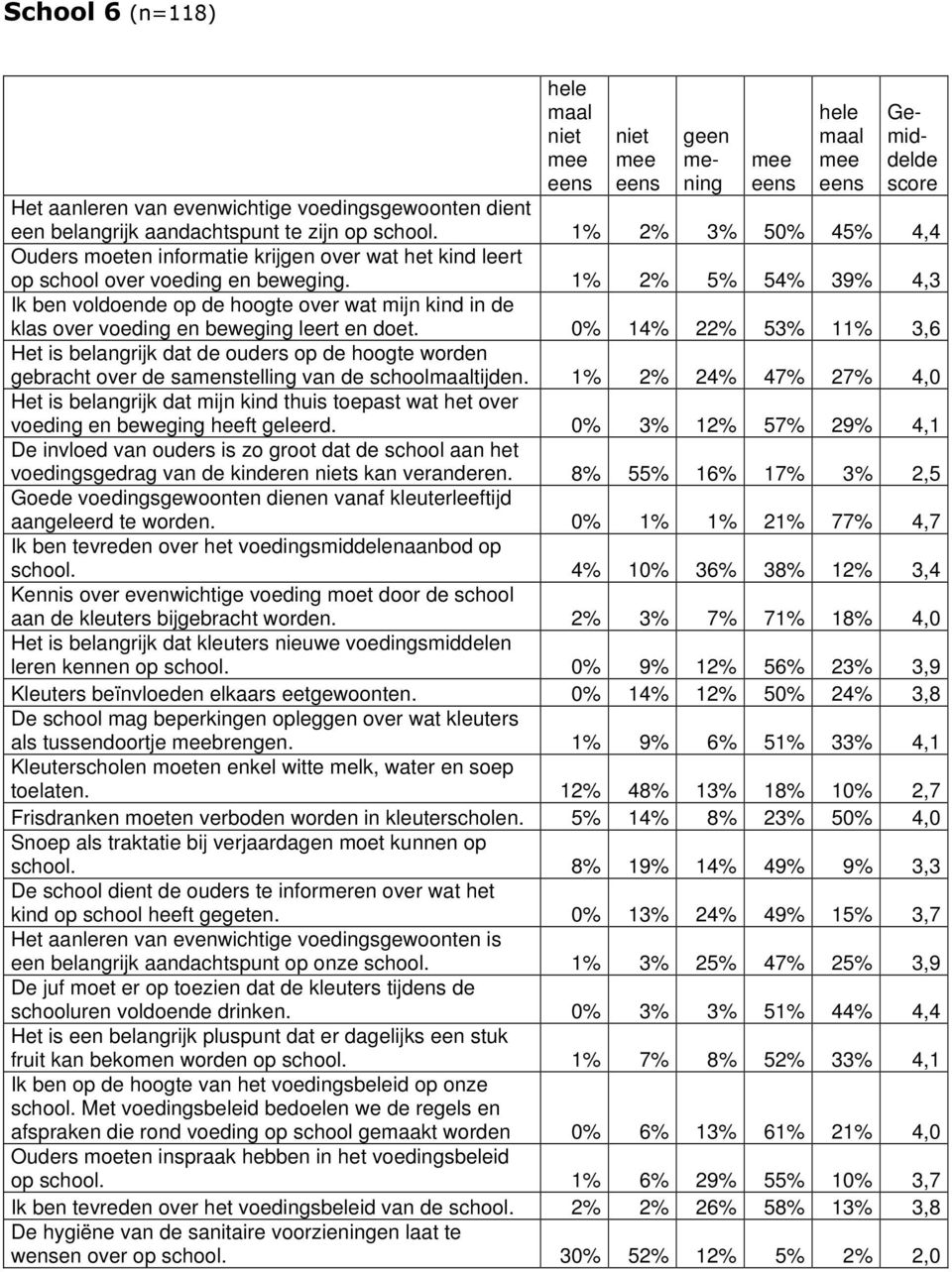 0% 3% 12% 57% 29% 4,1 voedingsgedrag van de kinderen s kan veranderen. 8% 55% 16% 17% 3% 2,5 aangeleerd te worden. 0% 1% 1% 21% 77% 4,7 school.