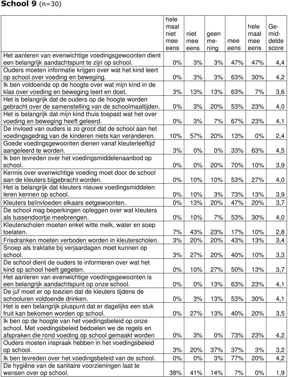 10% 57% 20% 13% 0% 2,4 aangeleerd te worden. 3% 0% 0% 33% 63% 4,5 school. 0% 0% 20% 70% 10% 3,9 aan de kleuters bijgebracht worden. 0% 10% 10% 53% 27% 4,0 leren kennen op school.