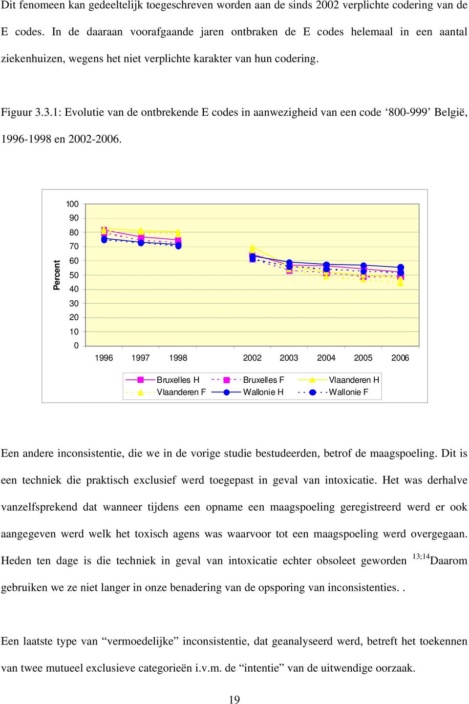 3.1: Evolutie van de ontbrekende E codes in aanwezigheid van een code 800-999 België, 1996-1998 en 2002-2006.