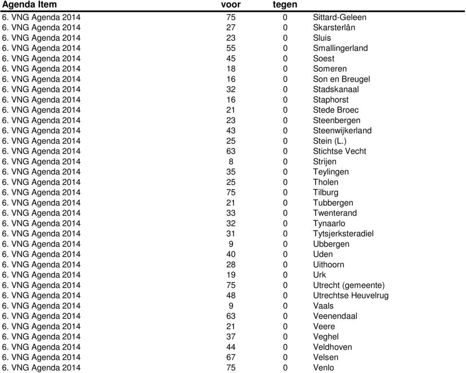 VNG Agenda 2014 23 0 Steenbergen 6. VNG Agenda 2014 43 0 Steenwijkerland 6. VNG Agenda 2014 25 0 Stein (L.) 6. VNG Agenda 2014 63 0 Stichtse Vecht 6. VNG Agenda 2014 8 0 Strijen 6.