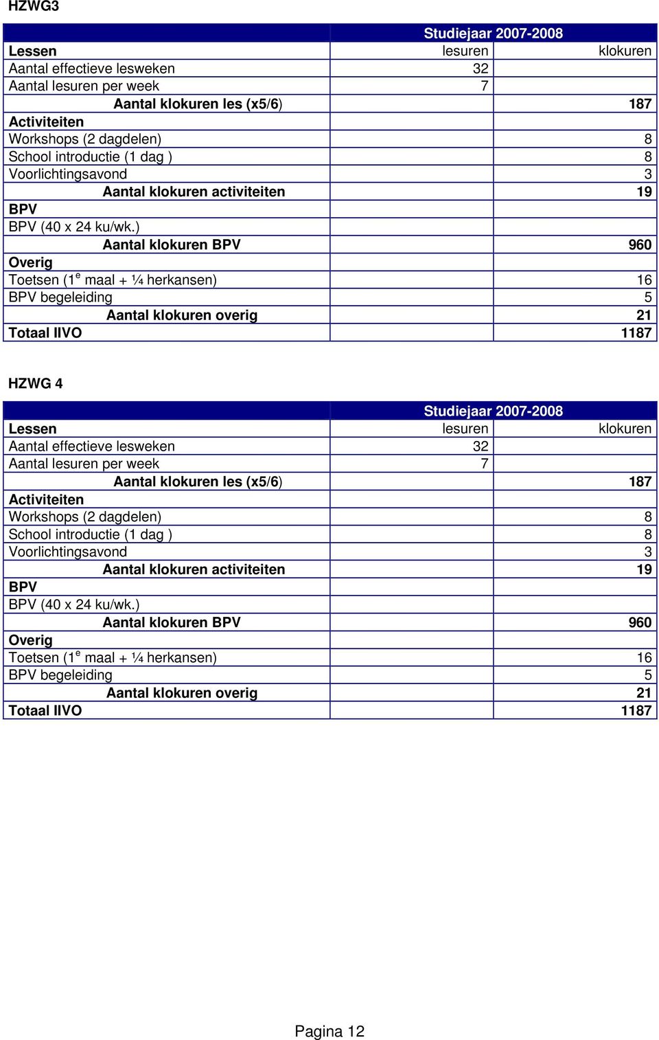 ) Aantal klokuren BPV 960 Overig Toetsen (1 e maal + ¼ herkansen) 16 BPV begeleiding 5 Aantal klokuren overig 21 Totaal IIVO 1187 HZWG 4 Studiejaar 2007-2008 Lessen lesuren klokuren Aantal effectieve