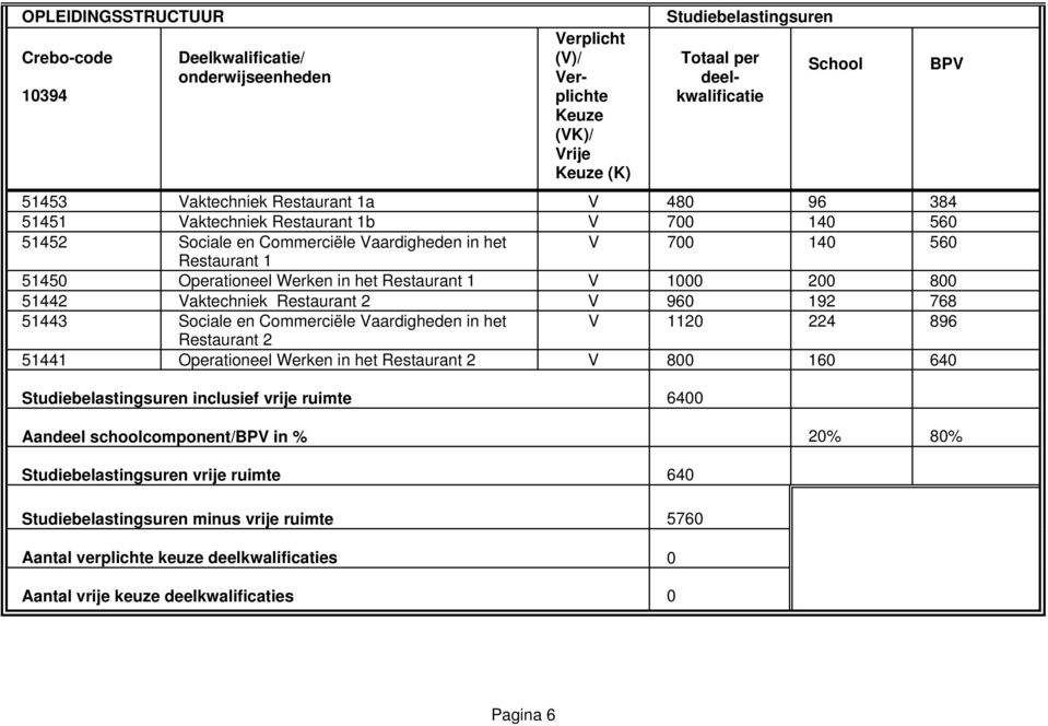 Restaurant 1 V 1000 200 800 51442 Vaktechniek Restaurant 2 V 960 192 768 51443 Sociale en Commerciële Vaardigheden in het V 1120 224 896 Restaurant 2 51441 Operationeel Werken in het Restaurant 2 V