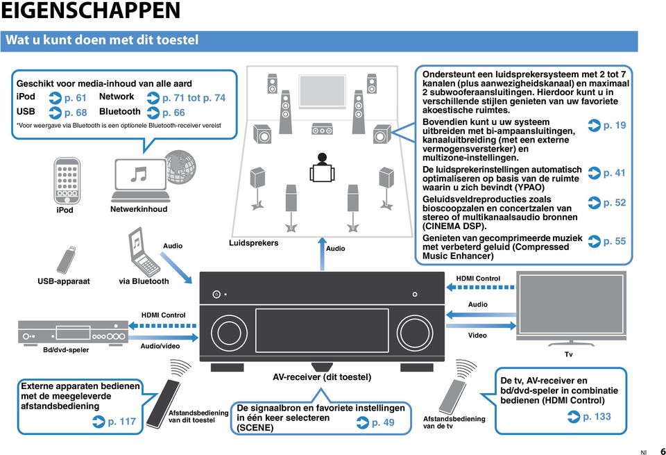 en maximaal subwooferaansluitingen. Hierdoor kunt u in verschillende stijlen genieten van uw favoriete akoestische ruimtes. Bovendien kunt u uw systeem p.