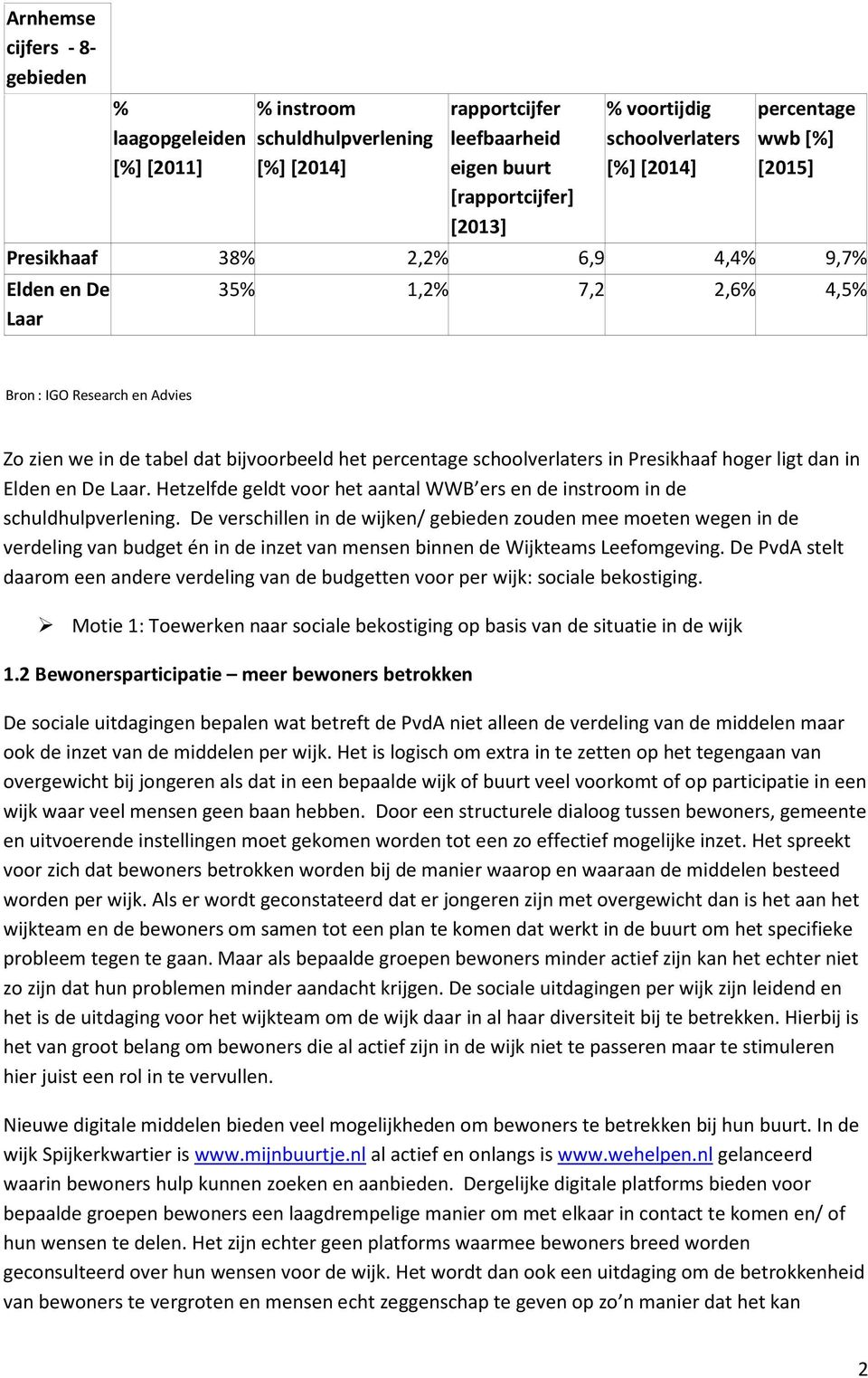 schoolverlaters in Presikhaaf hoger ligt dan in Elden en De Laar. Hetzelfde geldt voor het aantal WWB ers en de instroom in de schuldhulpverlening.