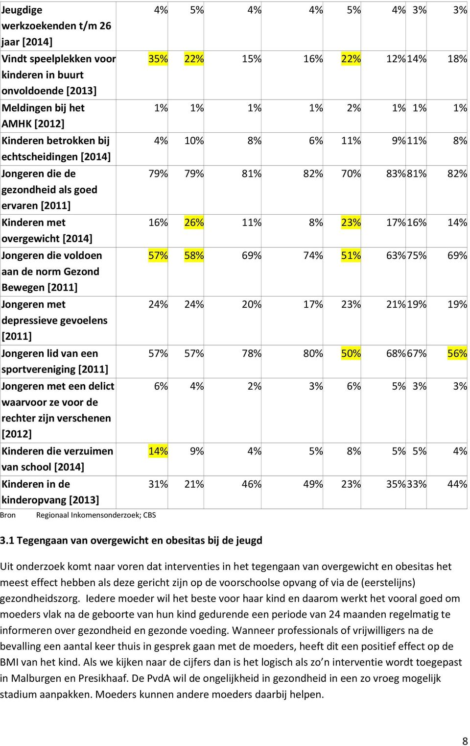 sportvereniging [2011] Jongeren met een delict waarvoor ze voor de rechter zijn verschenen [2012] Kinderen die verzuimen van school [2014] Kinderen in de kinderopvang [2013] Bron Regionaal