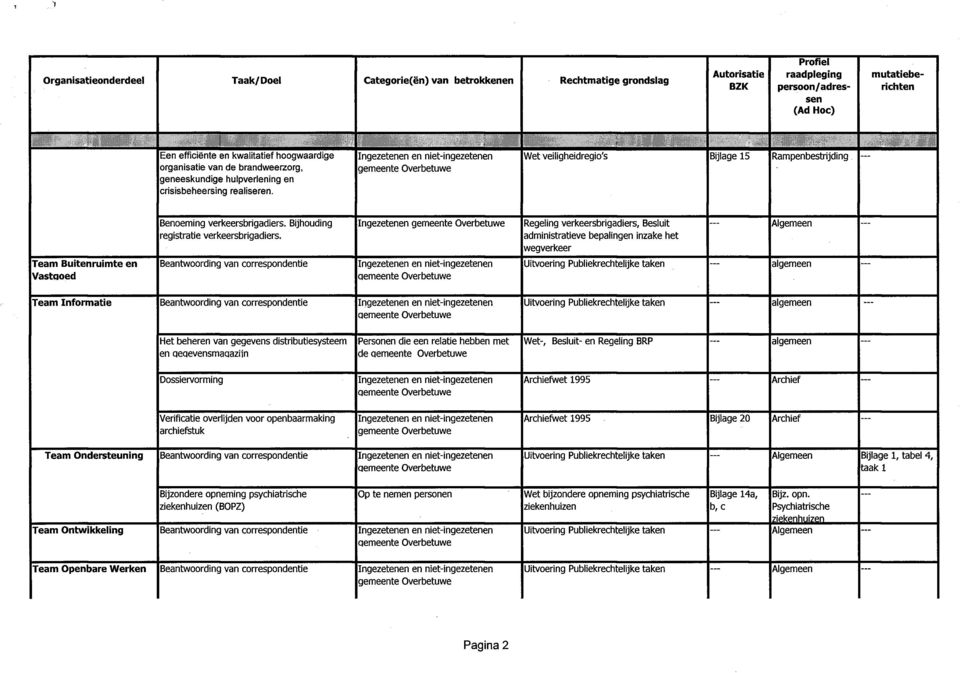 Ingezetenen en niet-ingezetenen gemeente verbetuwe Wet veiligheidregio's Bijlage 15 Rampenbestrijding Benoeming verkeersbrigadiers. Bijhouding registratie verkeersbrigadiers.