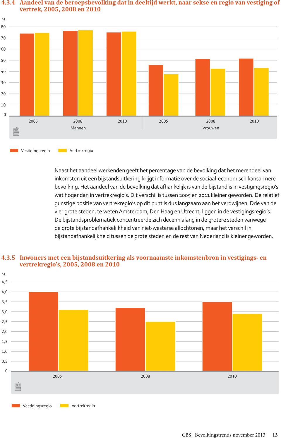 kansarmere bevolking. Het aandeel van de bevolking dat afhankelijk is van de bijstand is in vestigingsregio s wat hoger dan in vertrekregio s. Dit verschil is tussen 2005 en 2011 kleiner geworden.