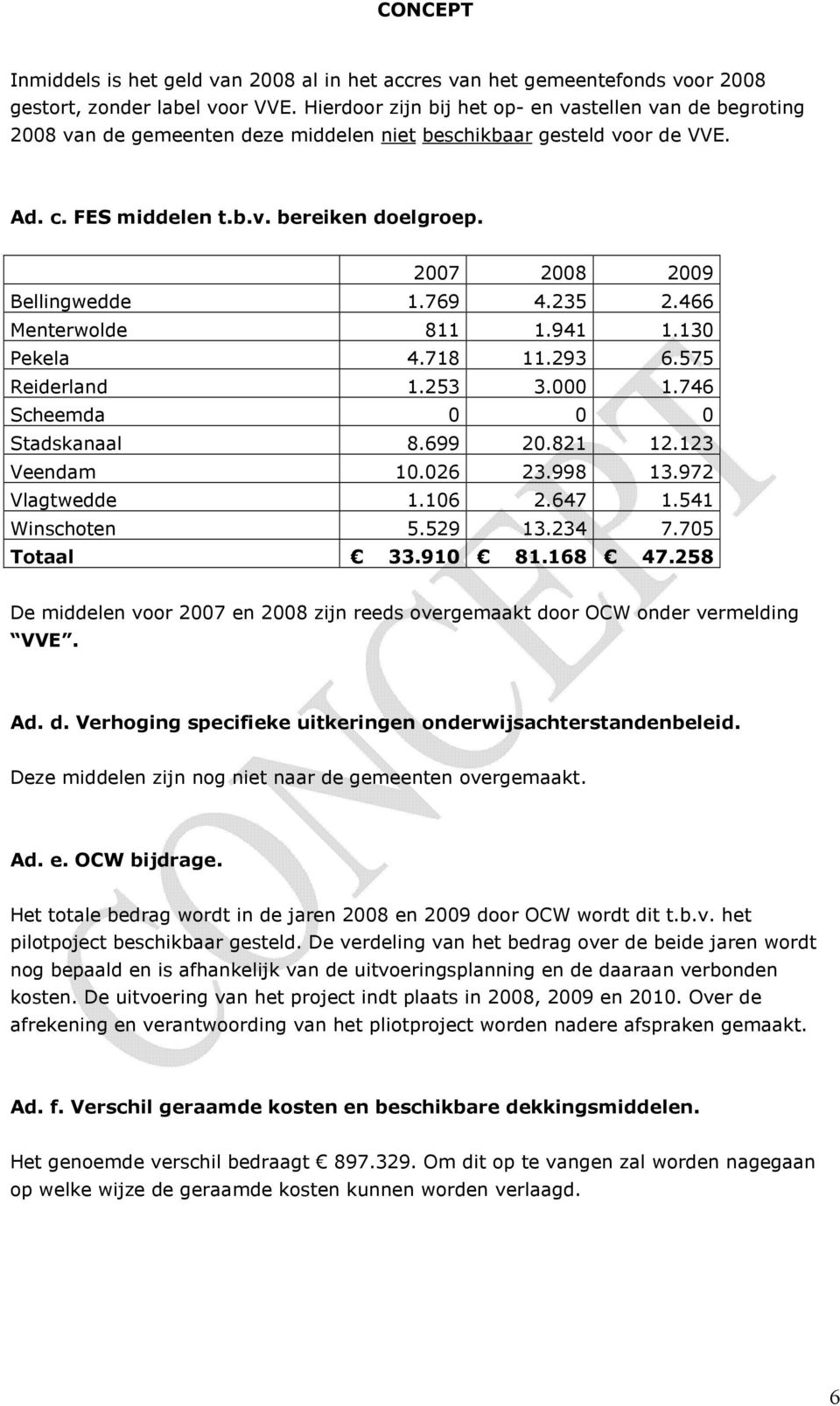 2007 2008 2009 Bellingwedde 1.769 4.235 2.466 Menterwolde 811 1.941 1.130 Pekela 4.718 11.293 6.575 Reiderland 1.253 3.000 1.746 Scheemda 0 0 0 Stadskanaal 8.699 20.821 12.123 Veendam 10.026 23.