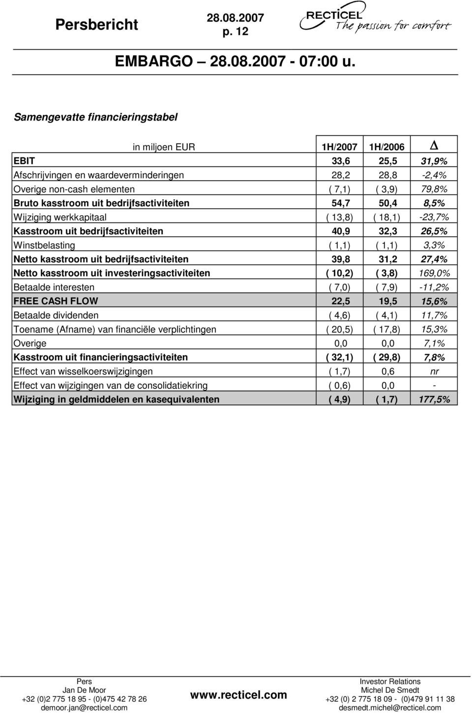 bedrijfsactiviteiten 39,8 31,2 27,4% Netto kasstroom uit investeringsactiviteiten ( 10,2) ( 3,8) 169,0% Betaalde interesten ( 7,0) ( 7,9) -11,2% FREE CASH FLOW 22,5 19,5 15,6% Betaalde dividenden (