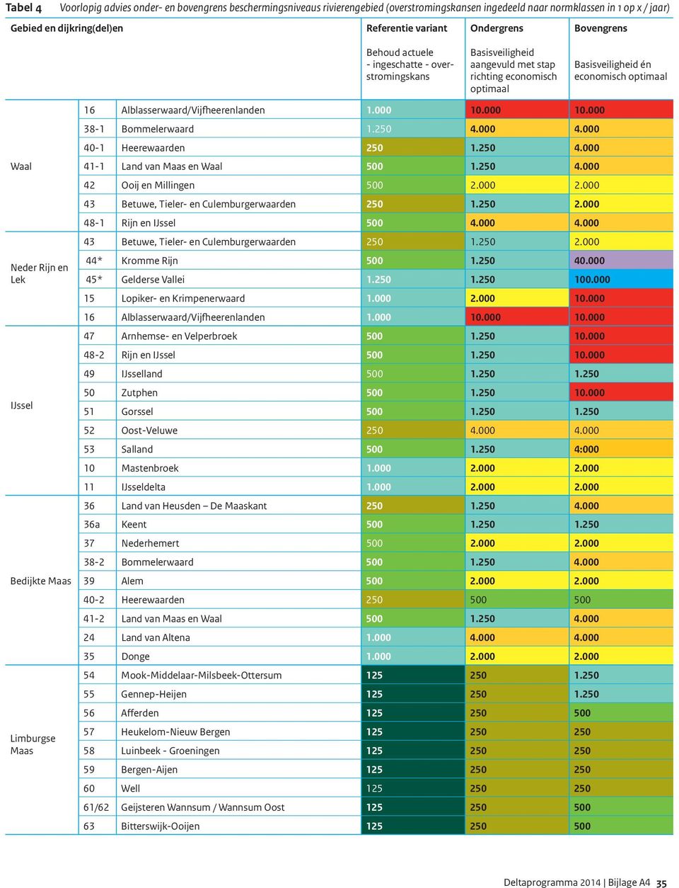 IJssel Bedijkte Maas Limburgse Maas 16 Alblasserwaard/Vijfheerenlanden 1.000 10.000 10.000 38-1 Bommelerwaard 1.250 4.000 4.000 40-1 Heerewaarden 250 1.250 4.000 41-1 Land van Maas en Waal 500 1.