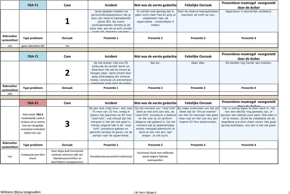 Apparatuur is aanzienlijk verbeterd. geen rebreather BO nvt 2 Bij het duiken met siva 55 scheurde de rechter band uit. Waardoor het set los kwam te hangen.(lees: band schoof door gesp.