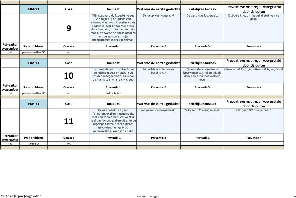 geen rebreather BO nvt 10 1 oor niet klaren, in opdracht van de leiding moest er extra lood worden meegenomen, hierdoor daalde ik te snel af en ik kreeg vertigo hetzelfde als hierboven beschreven