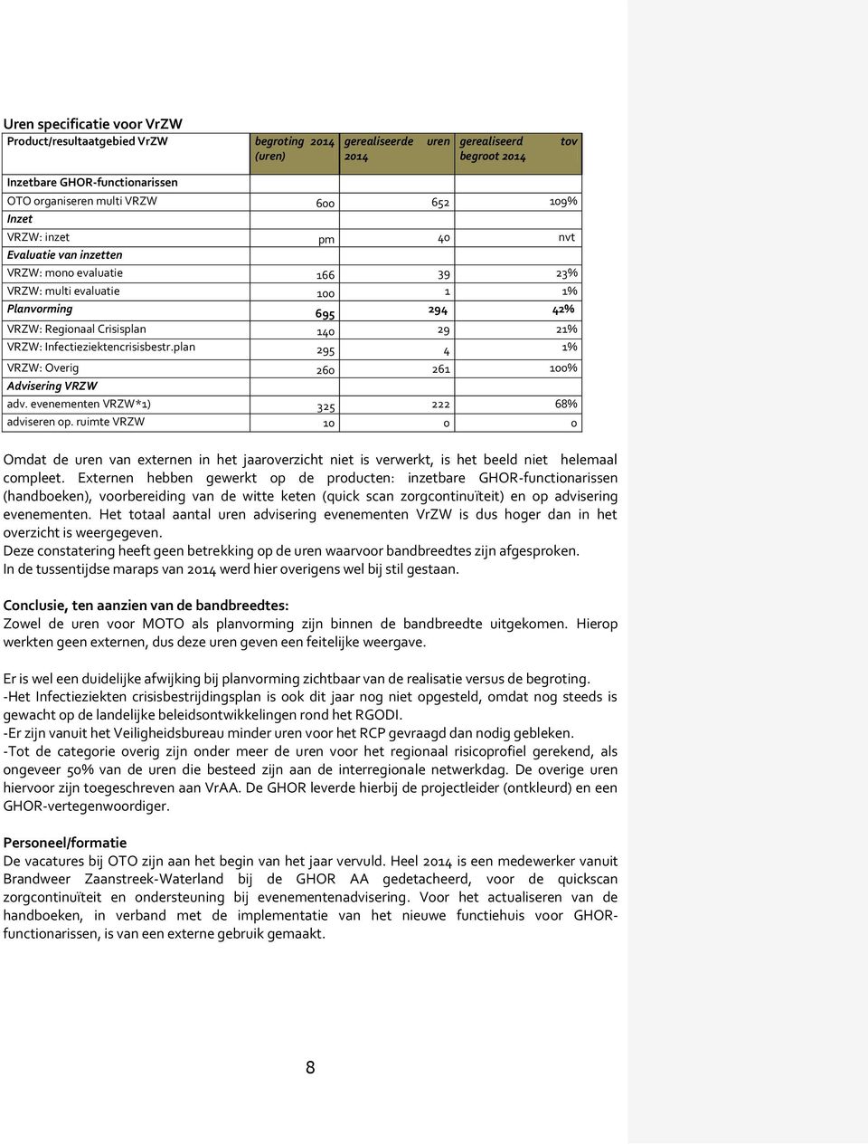 plan 295 4 1% VRZW: Overig 260 261 100% Advisering VRZW adv. evenementen VRZW*1) 325 222 68% adviseren op.