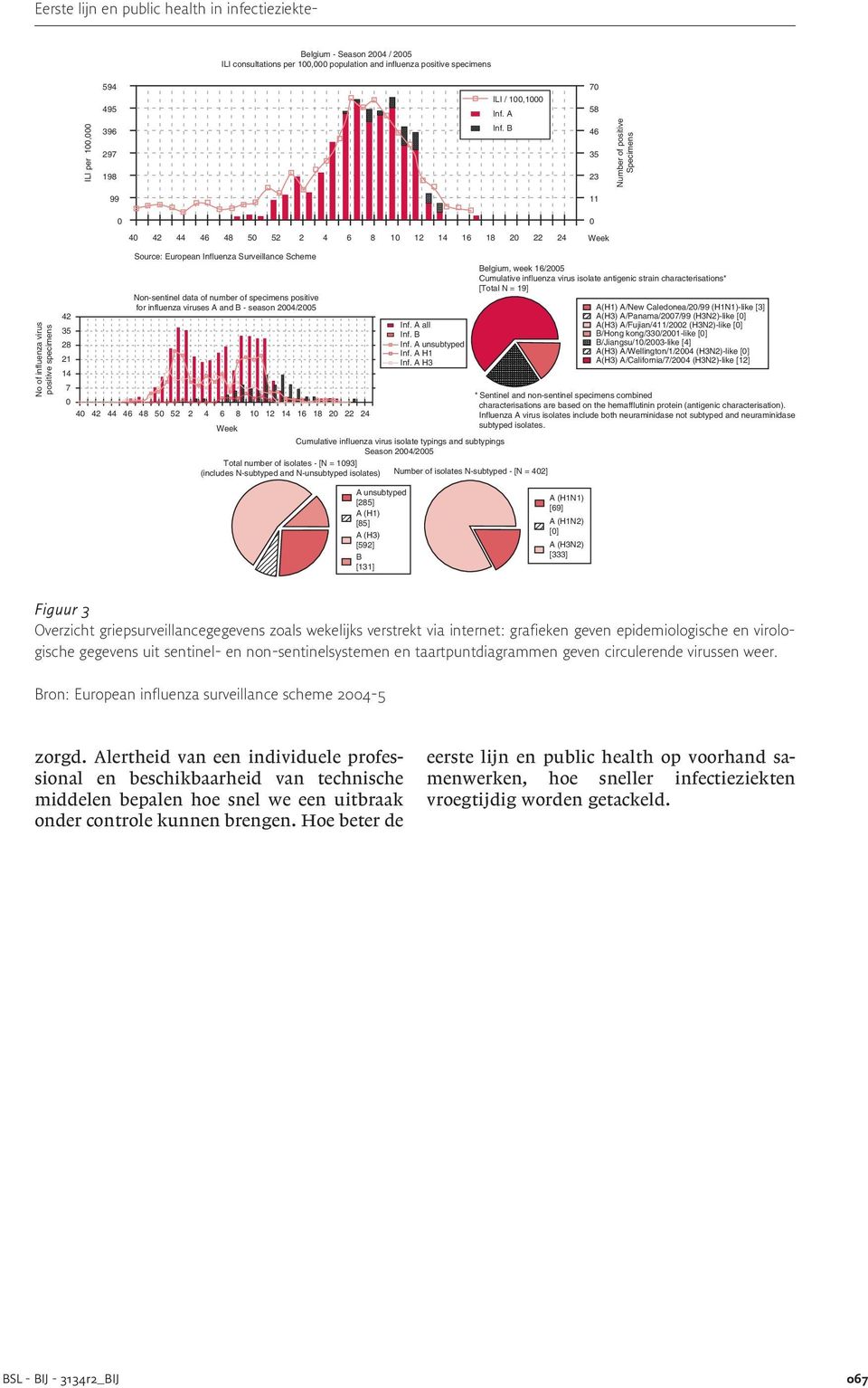 B 46 35 23 Number of positive Specimens 99 11 0 0 40 42 44 46 48 50 52 2 4 6 8 10 12 14 16 18 20 22 24 Week No of influenza virus positive specimens Source: European Influenza Surveillance Scheme