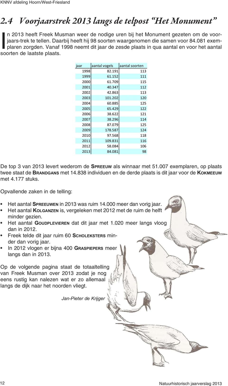 jaar aantal vogels aantal soorten 1998 82.191 113 1999 61.152 111 2000 61.709 115 2001 40.347 112 2002 42.863 113 2003 101.202 120 2004 60.885 125 2005 65.429 122 2006 38.622 121 2007 38.