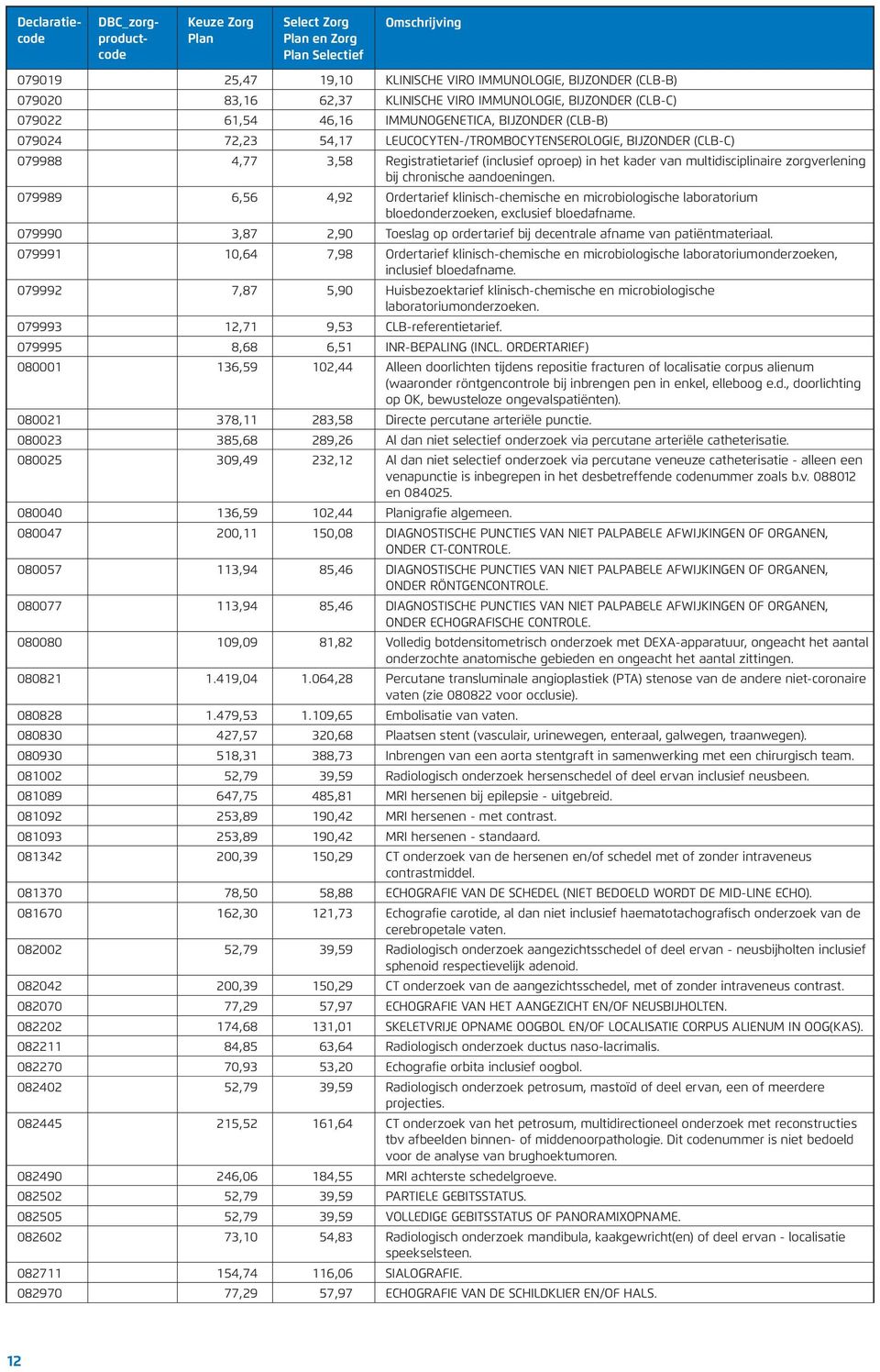 aandoeningen. 079989 6,56 4,92 Ordertarief klinisch-chemische en microbiologische laboratorium bloedonderzoeken, exclusief bloedafname.