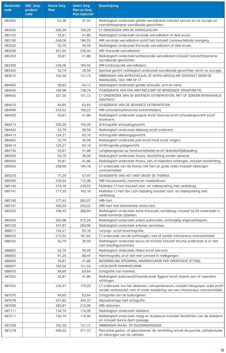 083190 246,06 184,55 MRI cervicale wervelkolom en/of hals inclusief craniovertebrale overgang. 083202 52,79 39,59 Radiologisch onderzoek thoracale wervelkolom of deel ervan.