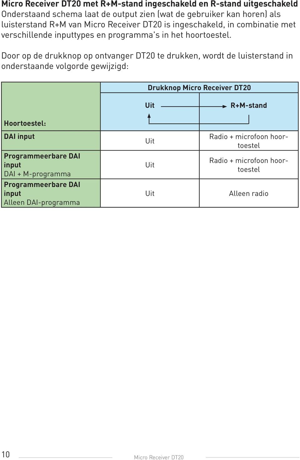 Door op de drukknop op ontvanger DT20 te drukken, wordt de luisterstand in onderstaande volgorde gewijzigd: Drukknop Micro Receiver DT20 Uit R+M-stand