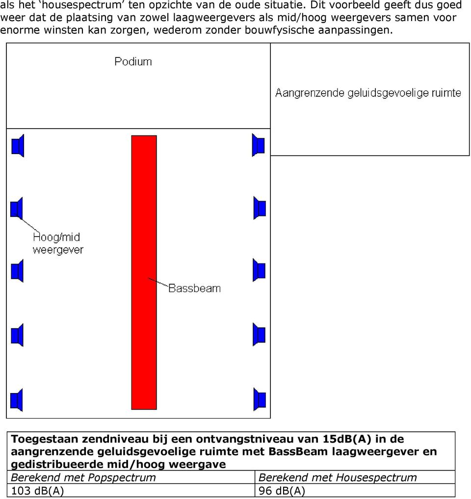 winsten kan zorgen, wederom zonder bouwfysische aanpassingen.