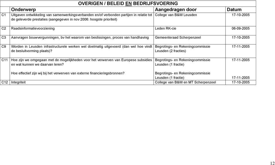 handhaving Gemeenteraad Scherpenzeel 17-10-2005 C9 Worden in Leusden infrastructurele werken wel doelmatig uitgevoerd (dan wel hoe vindt de besluitvorming plaats)?