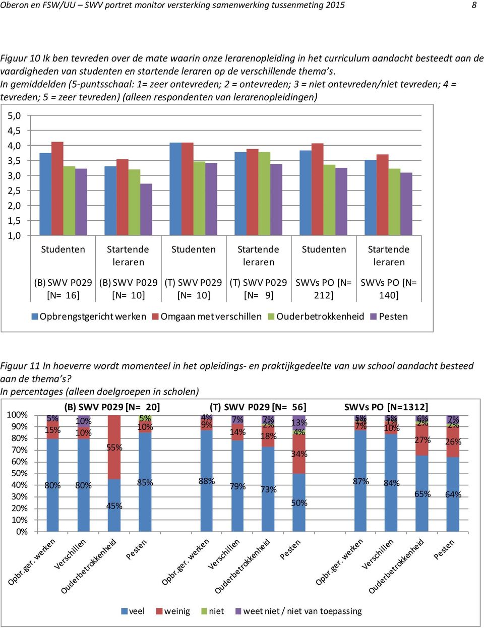 In gemiddelden (5-puntsschaal: 1= zeer ontevreden; 2 = ontevreden; 3 = niet ontevreden/niet tevreden; 4 = tevreden; 5 = zeer tevreden) (alleen respondenten van lerarenopleidingen) 5,0 4,5 4,0 3,5 3,0