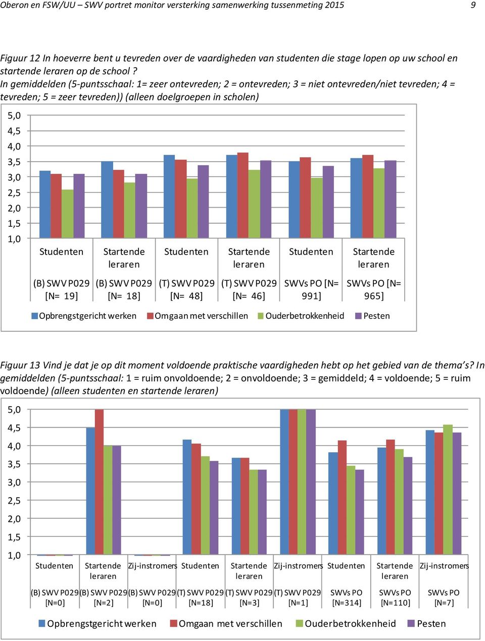 In gemiddelden (5-puntsschaal: 1= zeer ontevreden; 2 = ontevreden; 3 = niet ontevreden/niet tevreden; 4 = tevreden; 5 = zeer tevreden)) (alleen doelgroepen in scholen) 5,0 4,5 4,0 3,5 3,0 2,5 2,0 1,5