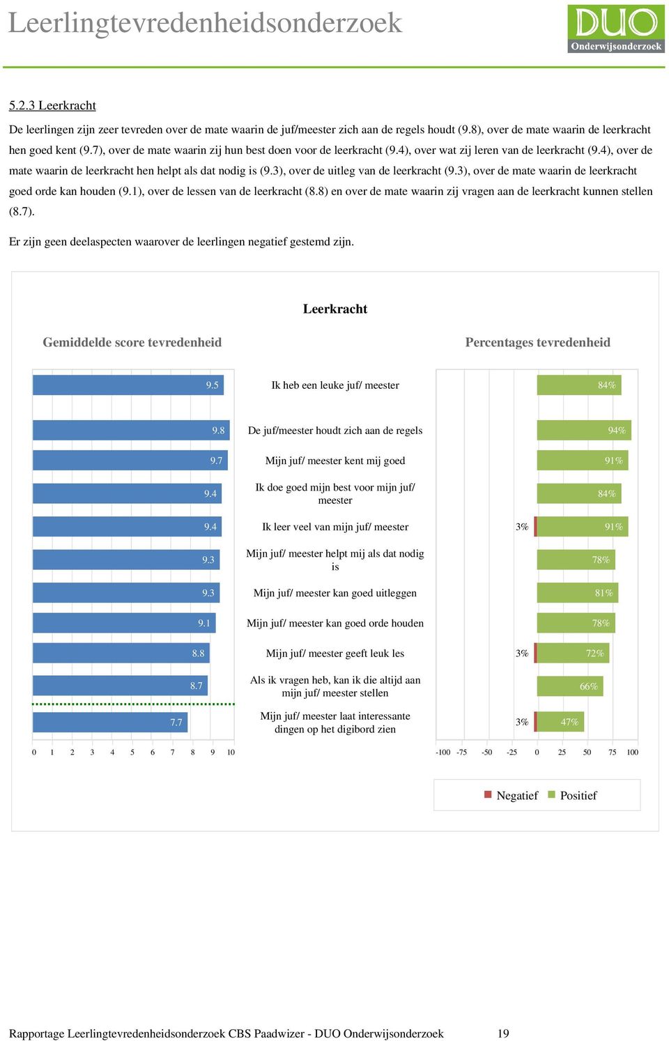 3), over de uitleg van de leerkracht (9.3), over de mate waarin de leerkracht goed orde kan houden (9.1), over de lessen van de leerkracht (8.