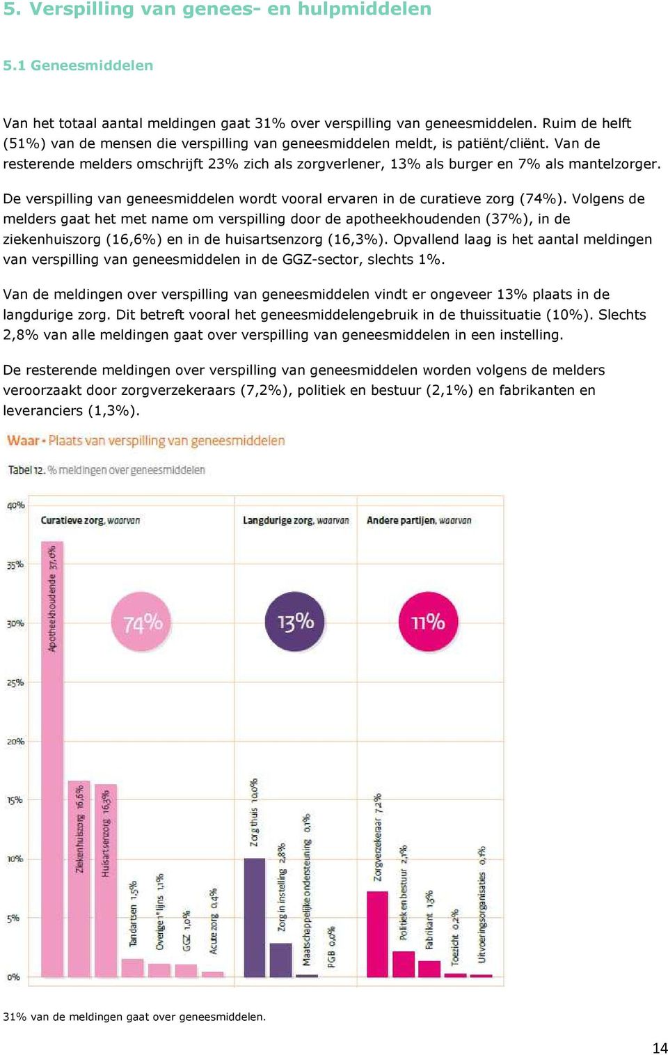 De verspilling van geneesmiddelen wordt vooral ervaren in de curatieve zorg (74%).