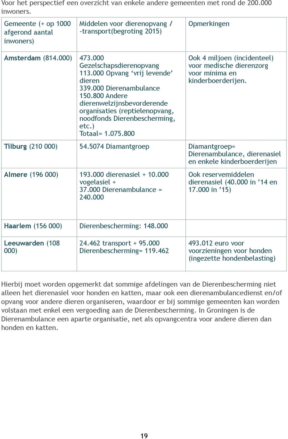 000 Opvang vrij levende dieren 339.000 Dierenambulance 150.800 Andere dierenwelzijnsbevorderende organisaties (reptielenopvang, noodfonds Dierenbescherming, etc.) Totaal= 1.075.