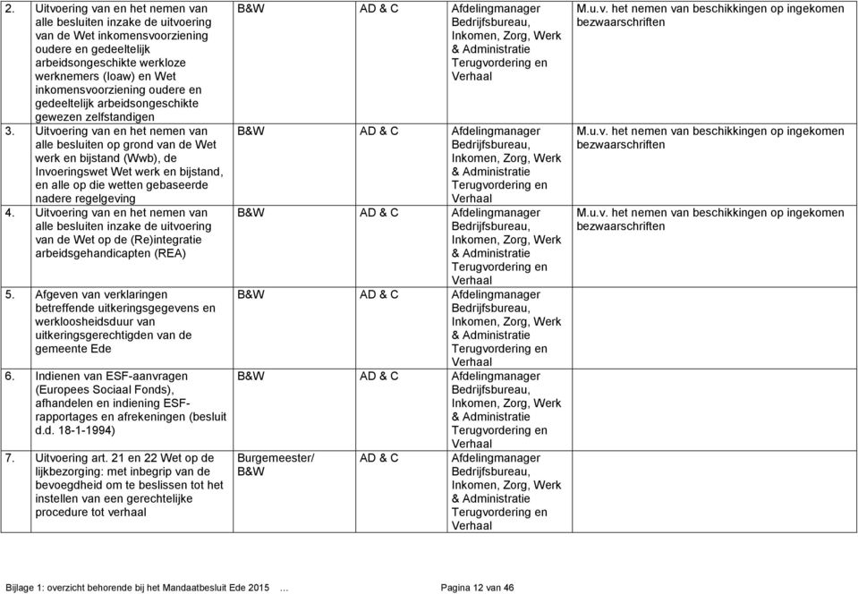 alle op die wetten gebaseerde nadere regelgeving 4 Uitvoering van en het nemen van alle besluiten inzake de uitvoering van de Wet op de (Re)integratie arbeidsgehandicapten (REA) 5 Afgeven van