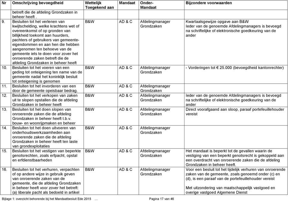 Besluiten tot het voeren van een geding tot onteigening ten name van de gemeente nadat het koninklijk besluit tot onteigening is genomen 11 Besluiten tot het invorderen van een door de gemeente