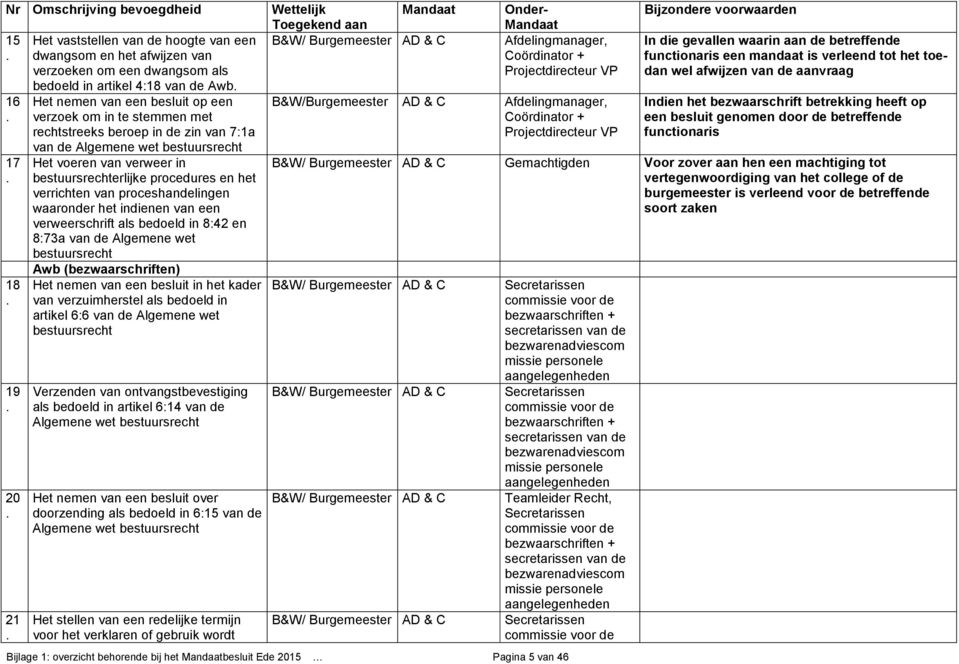 proceshandelingen waaronder het indienen van een verweerschrift als bedoeld in 8:42 en 8:73a van de Algemene wet bestuursrecht Awb (bezwaarschriften) Het nemen van een besluit in het kader van