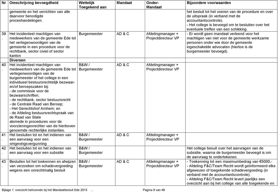 de burgemeester of het college in een individueel bestuursrechtelijk bezwaaren/of beroepszaken bij: - de commissie voor de bezwaarschriften; - de rechtbank, sector bestuursrecht - de Centrale Raad