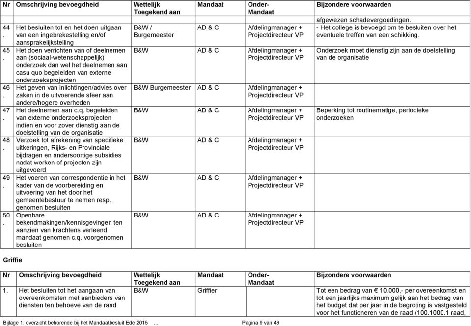 andere/hogere overheden Het deelnemen aan cq begeleiden van externe onderzoeksprojecten indien en voor zover dienstig aan de Griffie doelstelling van de organisatie Verzoek tot afrekening van