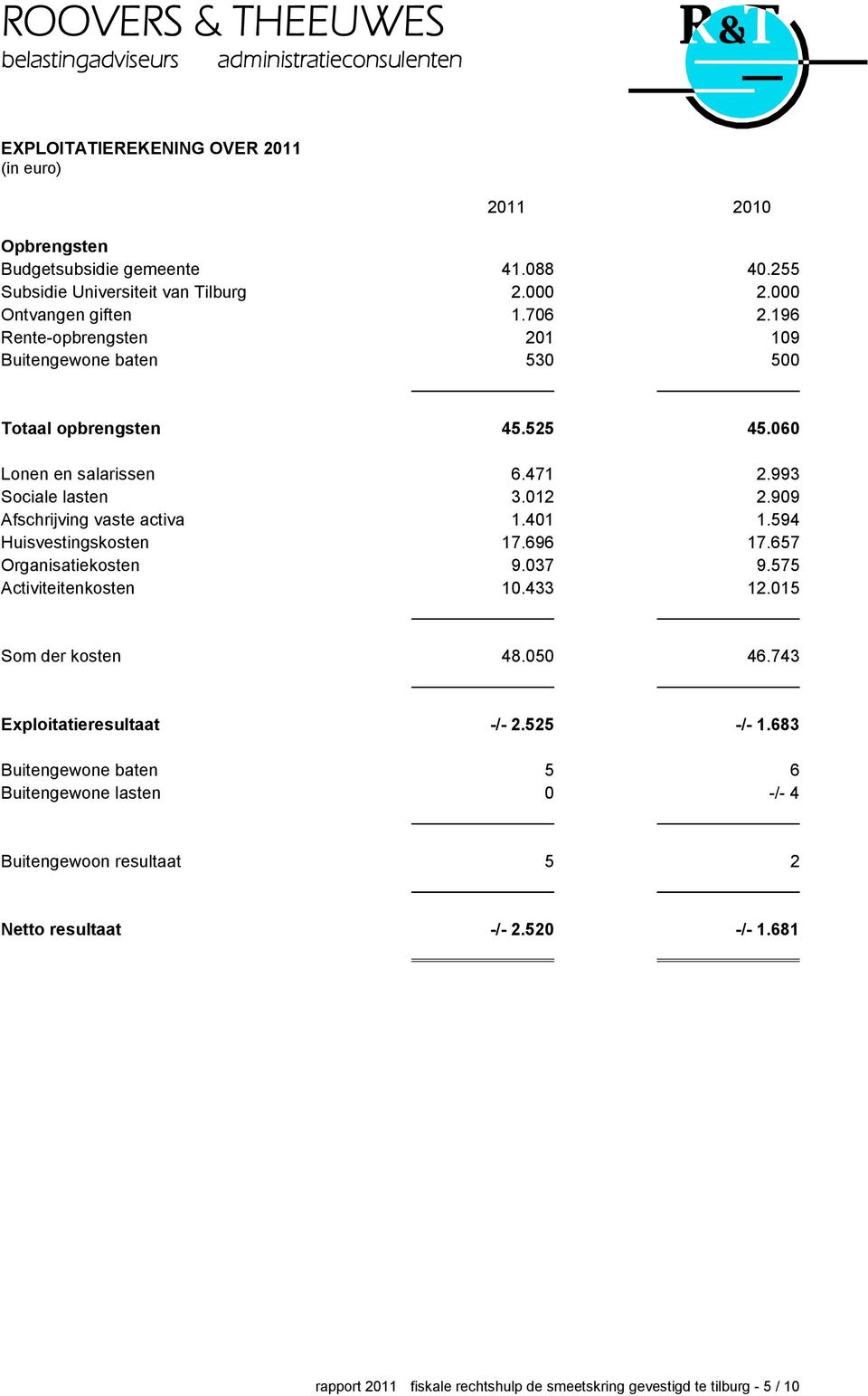 401 1.594 Huisvestingskosten 17.696 17.657 Organisatiekosten 9.037 9.575 Activiteitenkosten 10.433 12.015 Som der kosten 48.050 46.743 Exploitatieresultaat -/- 2.525 -/- 1.