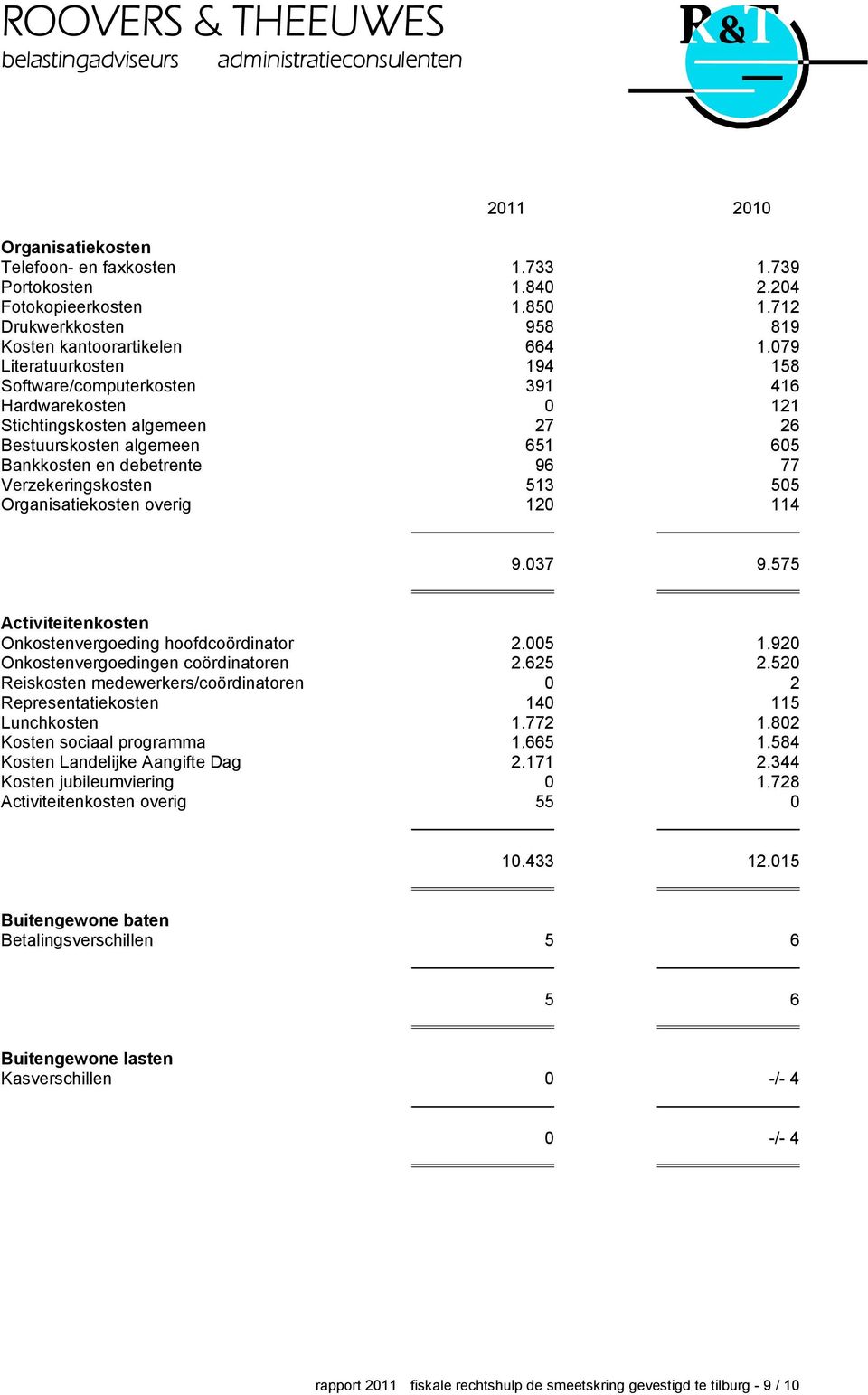 505 Organisatiekosten overig 120 114 9.037 9.575 Activiteitenkosten Onkostenvergoeding hoofdcoördinator 2.005 1.920 Onkostenvergoedingen coördinatoren 2.625 2.