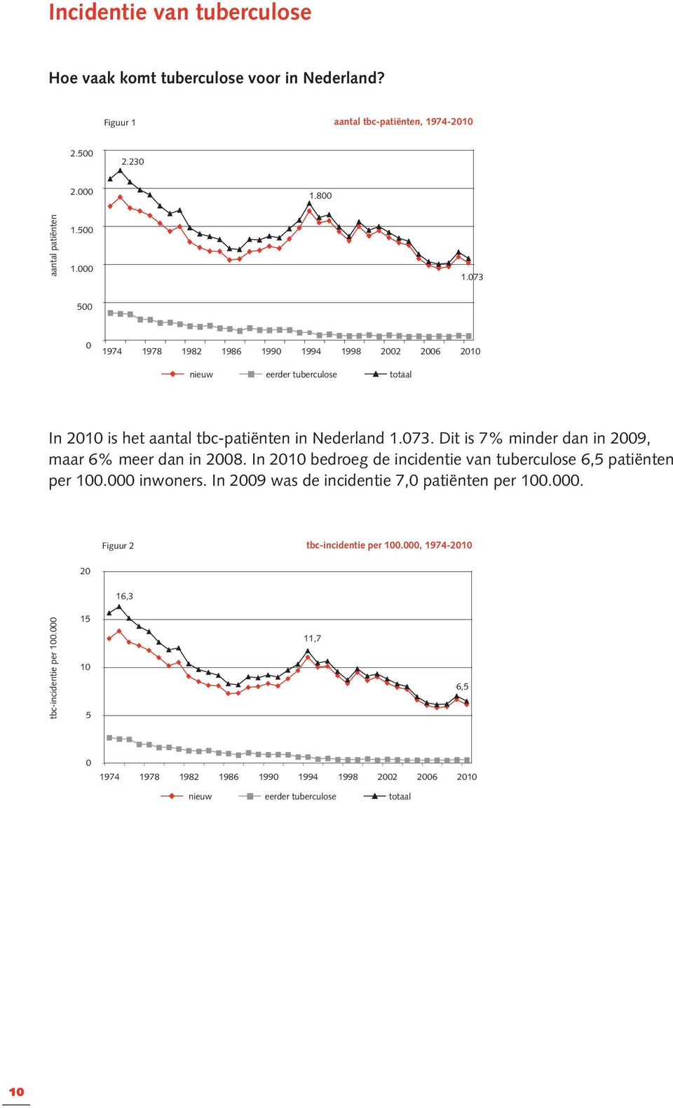 073 500 0 1974 1978 1982 1986 1990 1994 1998 2002 2006 2010 nieuw eerder tuberculose totaal In 2010 is het aantal tbc-patiënten in Nederland 1.073. Dit is 7% minder dan in 2009, maar 6% meer dan in 2008.