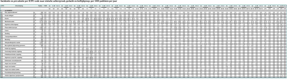 all n-w a au w all n-w a au w all n-w a A ALGEMEEN A01 Pijn, gegeneraliseerd Inc 240 0,9 0,9 0,6 1,5 0,6 0,3 1,2 1,1 0,9 1,8 0,0 0,0 0,0 0,0 0,0 0,0 0,3 0,0 4,1 0,0 0,0 0,0 0,3 0,0 0,6 0,1 0,0 0,6