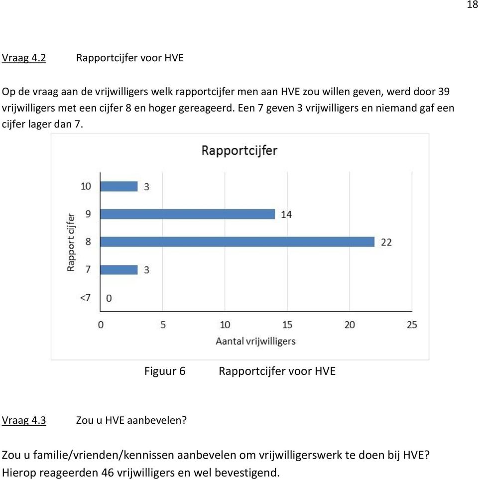 door 39 vrijwilligers met een cijfer 8 en hoger gereageerd.