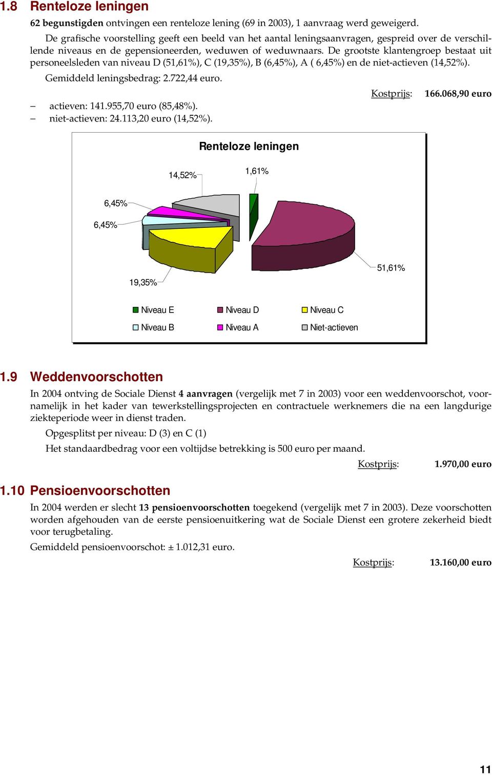 De grootste klantengroep bestaat uit personeelsleden van niveau D (51,61%), C (19,35%), B (6,45%), A ( 6,45%) en de niet-actieven (14,52%). Gemiddeld leningsbedrag: 2.722,44 euro. actieven: 141.