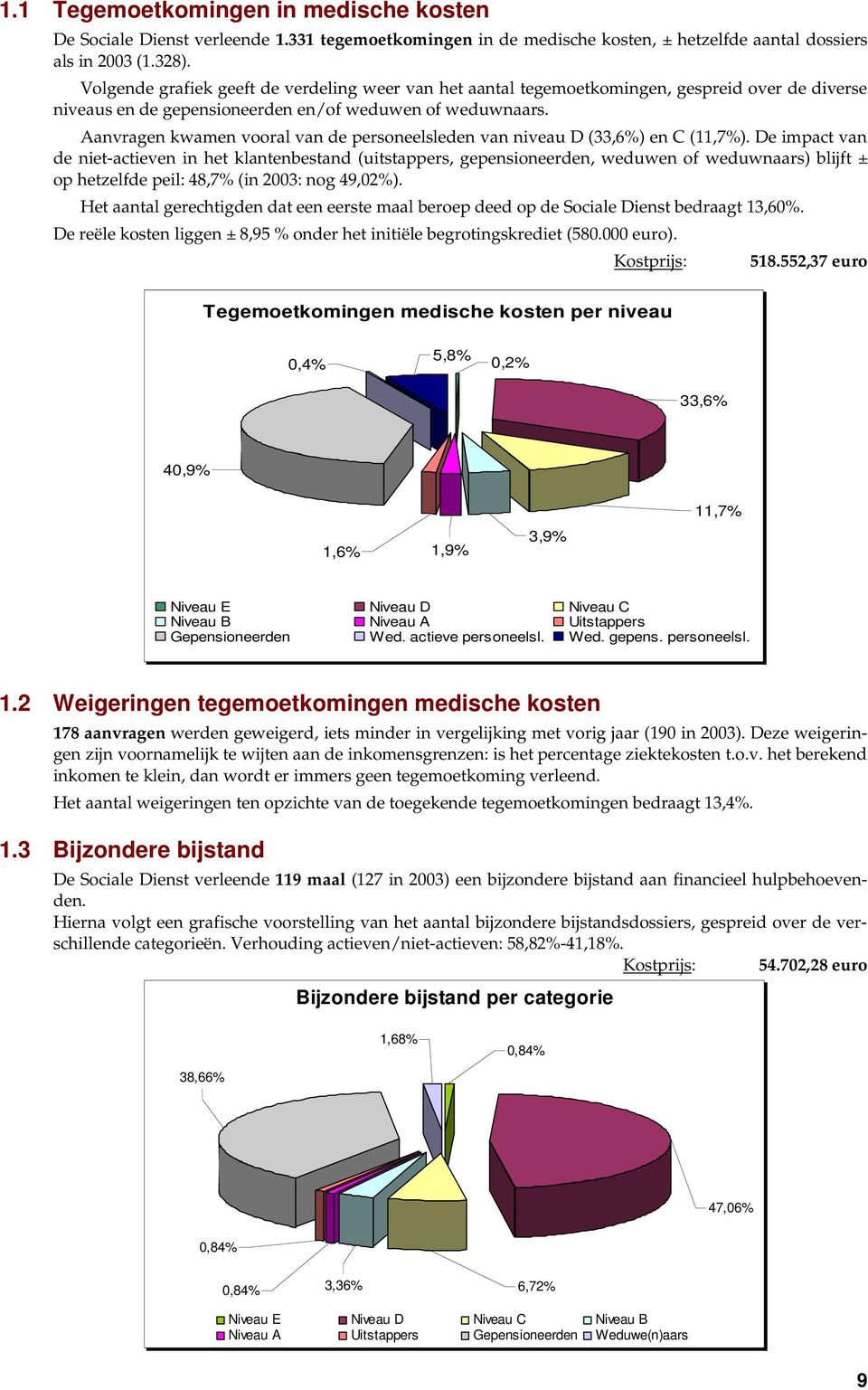 Aanvragen kwamen vooral van de personeelsleden van niveau D (33,6%) en C (11,7%).