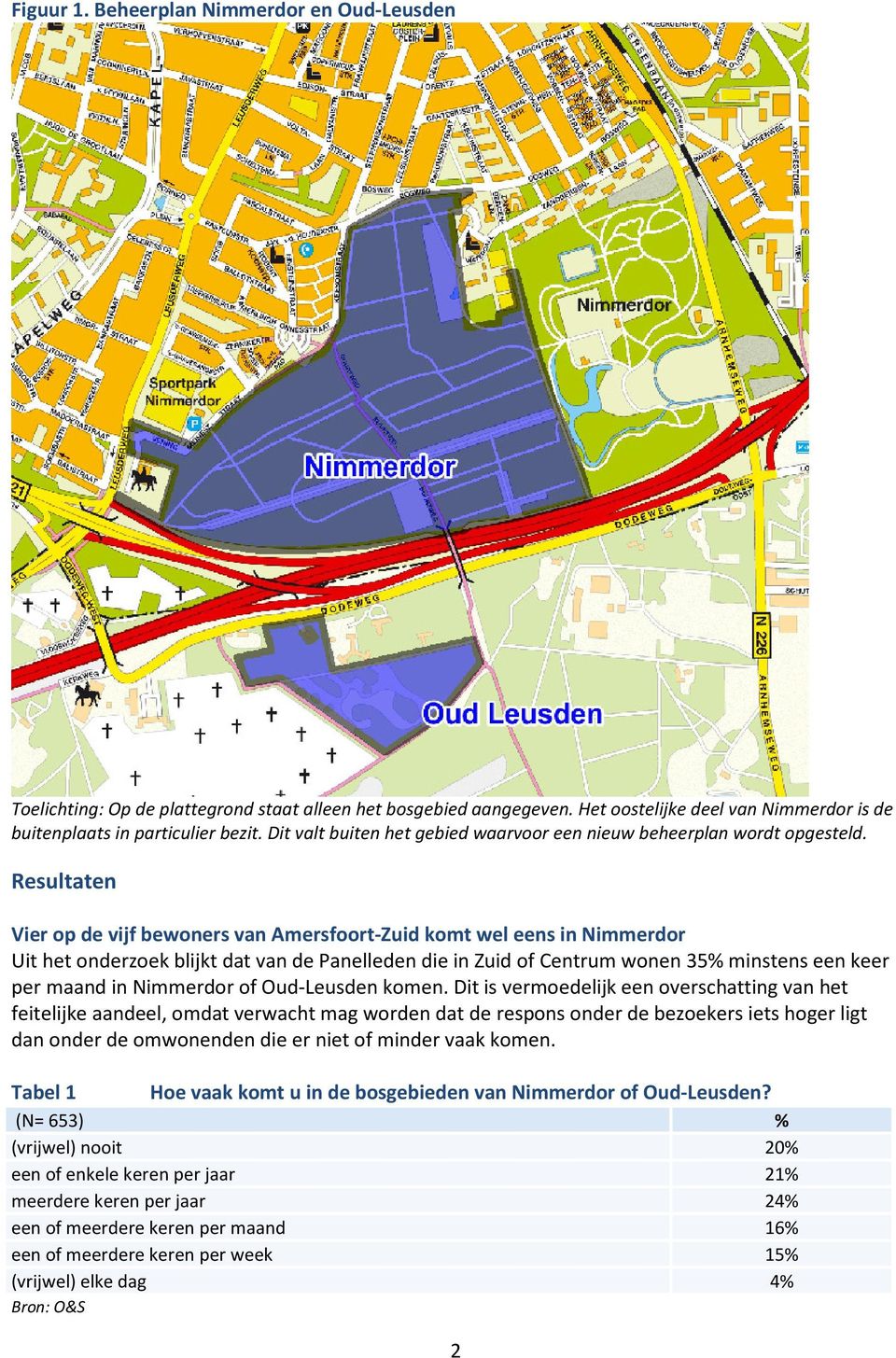 Resultaten Vier op de vijf bewoners van Amersfoort-Zuid komt wel eens in Nimmerdor Uit het onderzoek blijkt dat van de Panelleden die in Zuid of Centrum wonen 35% minstens een keer per maand in