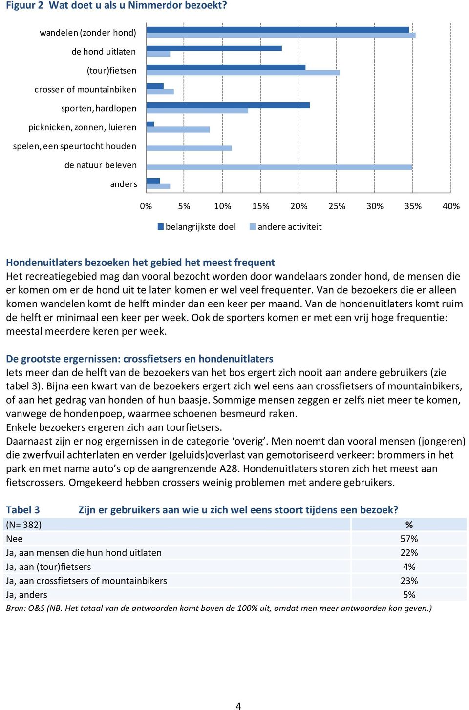 25% 30% 35% 40% belangrijkste doel andere activiteit Hondenuitlaters bezoeken het gebied het meest frequent Het recreatiegebied mag dan vooral bezocht worden door wandelaars zonder hond, de mensen