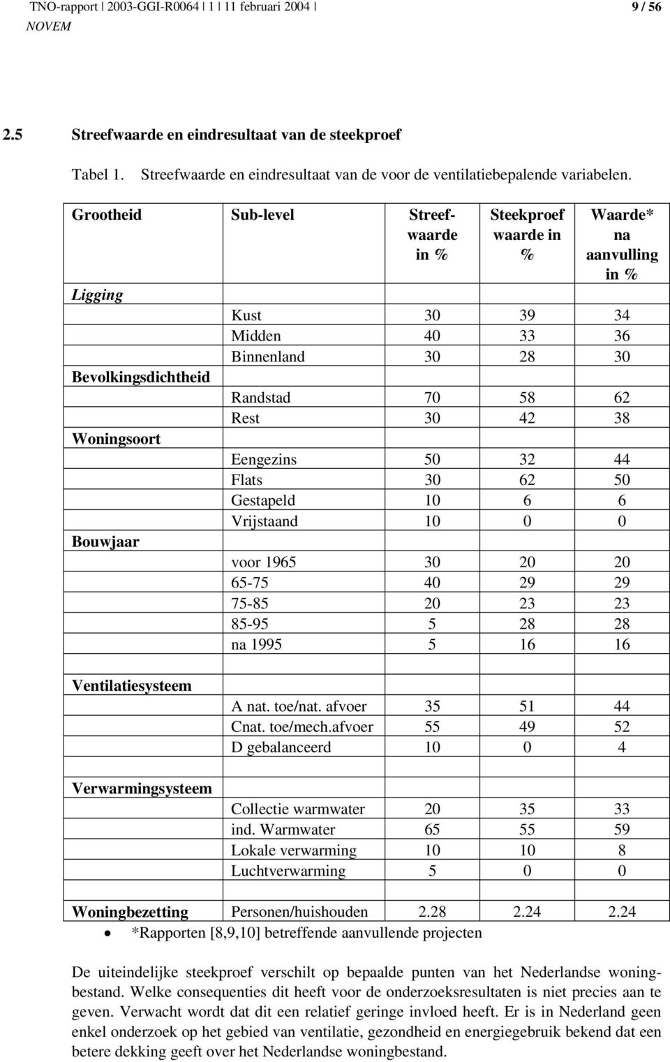 58 62 Rest 30 42 38 Eengezins 50 32 44 Flats 30 62 50 Gestapeld 10 6 6 Vrijstaand 10 0 0 voor 1965 30 20 20 65-75 40 29 29 75-85 20 23 23 85-95 5 28 28 na 1995 5 16 16 Ventilatiesysteem