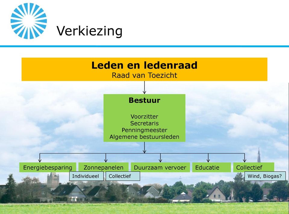 bestuursleden Energiebesparing Zonnepanelen Duurzaam