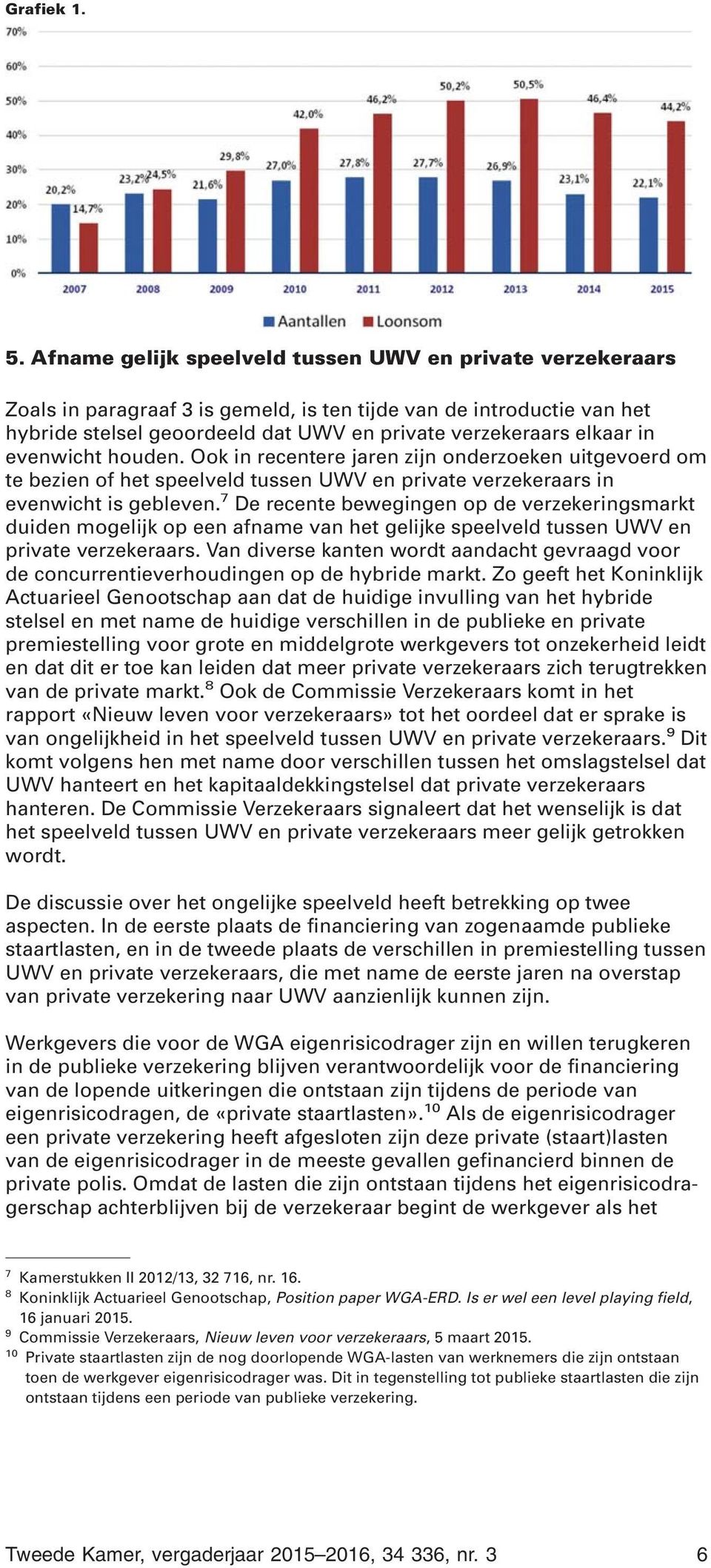 evenwicht houden. Ook in recentere jaren zijn onderzoeken uitgevoerd om te bezien of het speelveld tussen UWV en private verzekeraars in evenwicht is gebleven.