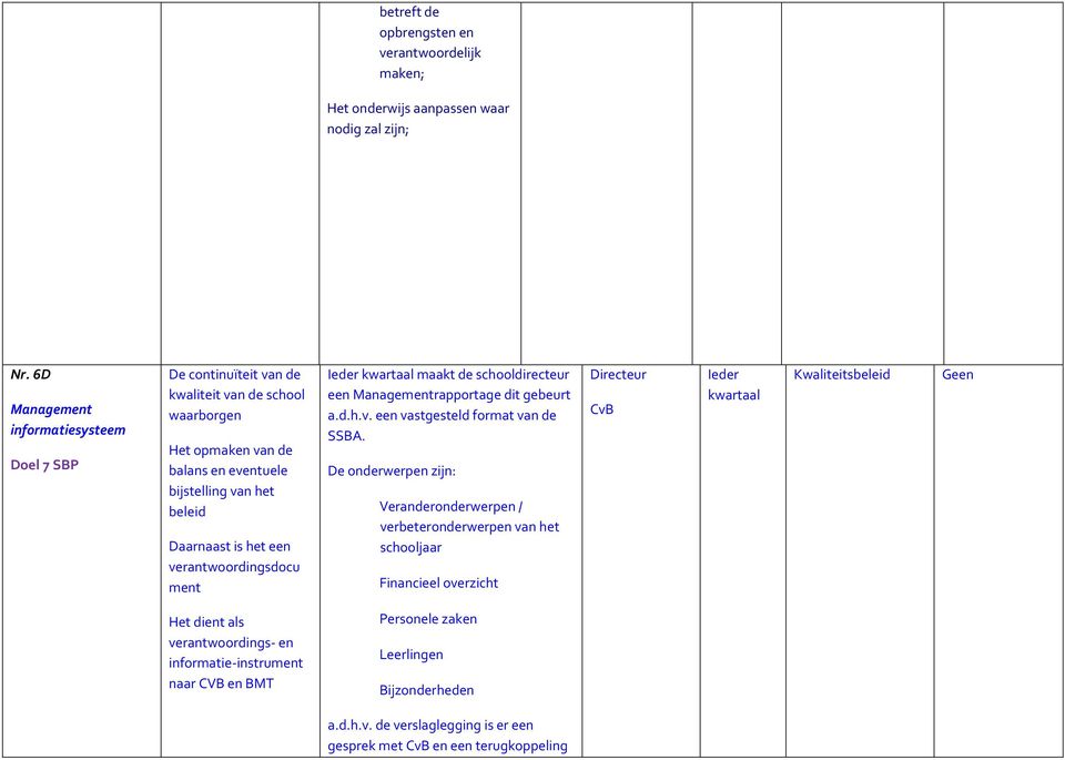 verantwoordingsdocu ment Ieder kwartaal maakt de schooldirecteur een Managementrapportage dit gebeurt a.d.h.v. een vastgesteld format van de SSBA.