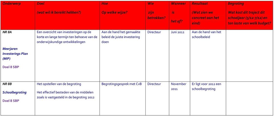 NR 8A Een overzicht van investeringen op de korte en lange termijn ten behoeve van de onderwijskundige ontwikkelingen Aan de hand het gemaakte beleid de juiste investering doen