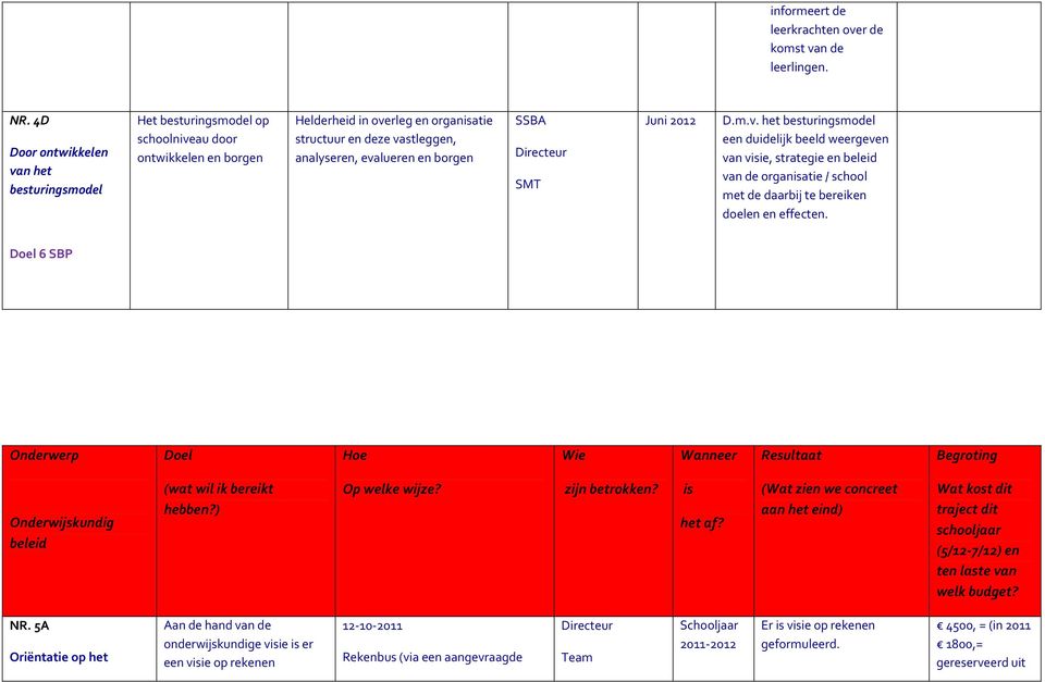 borgen SSBA SMT Juni 2012 D.m.v. het besturingsmodel een duidelijk beeld weergeven van visie, strategie en beleid van de organisatie / school met de daarbij te bereiken doelen en effecten.